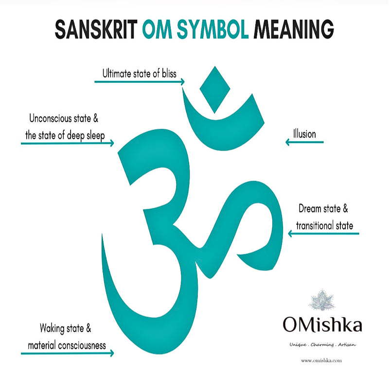 Om symbol with text explaining its spiritual meaning.